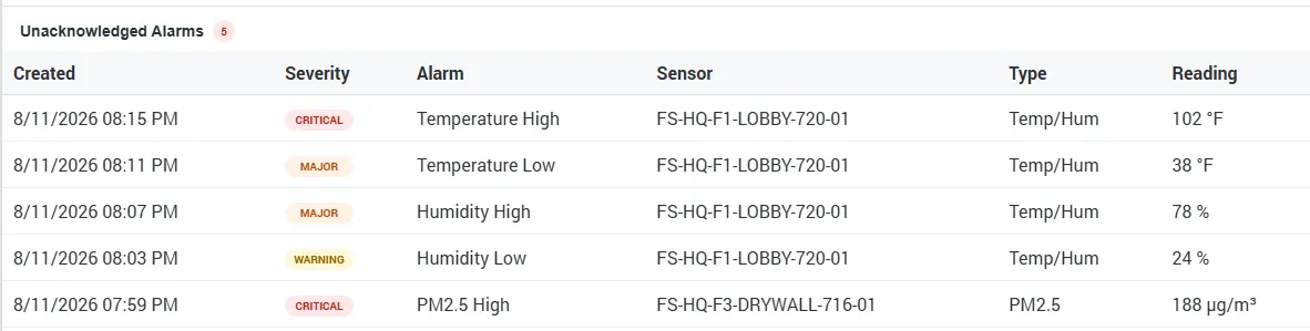 IrysConnect sample jobsite alarms showing acknowledged and unacknowledged alerts